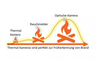 Techniktrend - Dahua Technology ECO-Hybrid-Thermalkamera