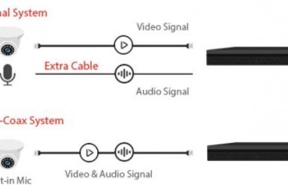 HDCVI DAC-Technologie